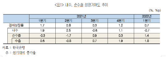 내수, 순수출 성장기여도 추이. <한국은행 제공>